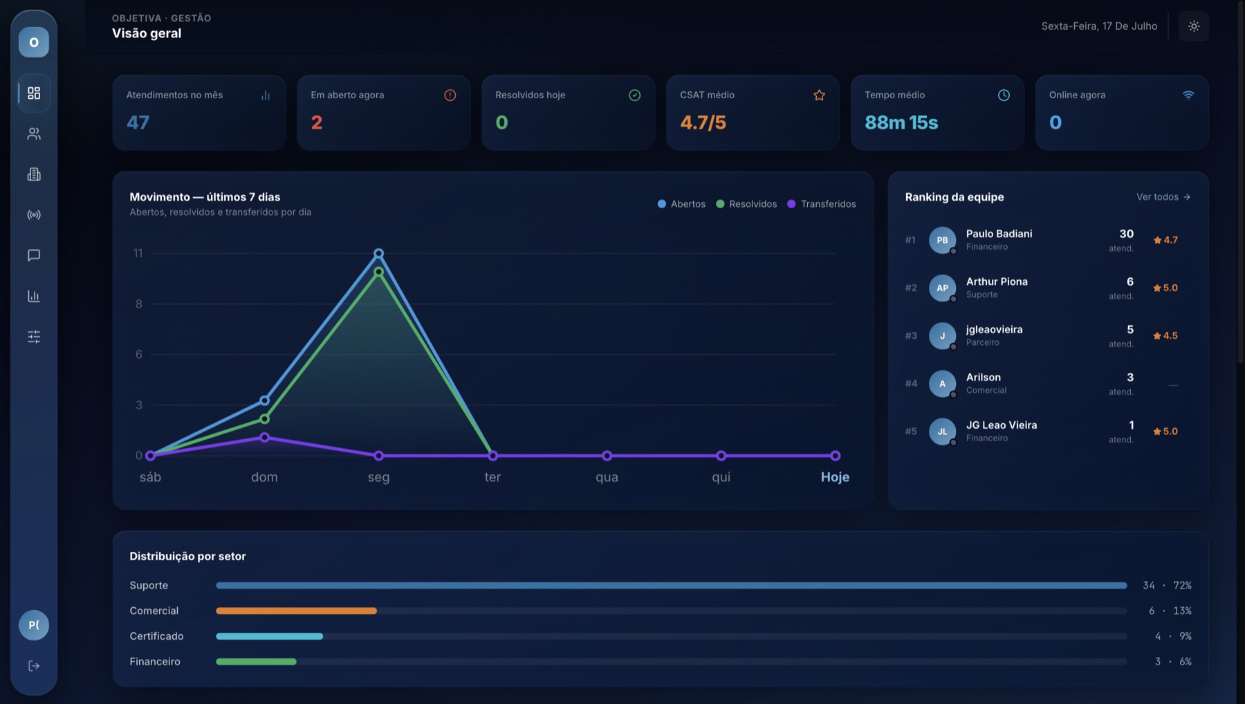 Objetiva Gestão, visão geral com KPIs e ranking da equipe